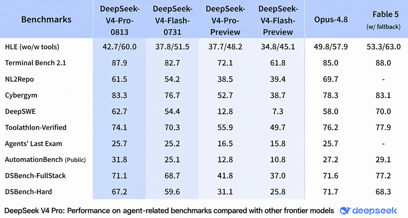 DeepSeek V4 Pro benchmark results