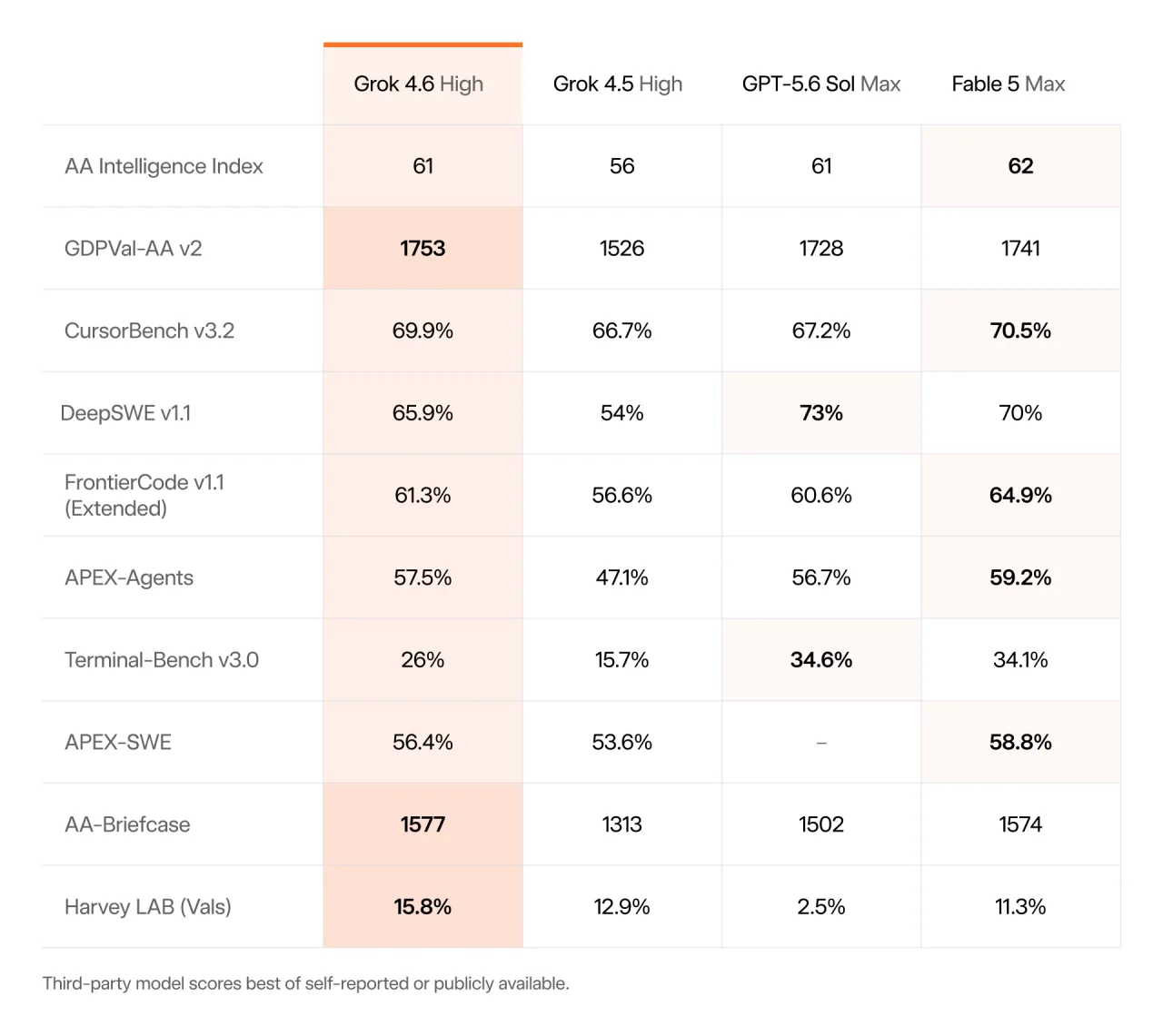 Grok 4.6 benchmark comparison