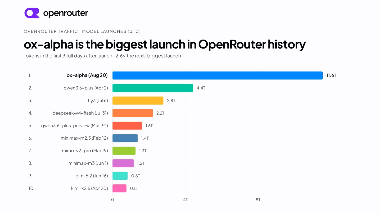 OpenRouter chart showing Ox Alpha as the biggest model launch, 11.6T tokens in the first 3 days